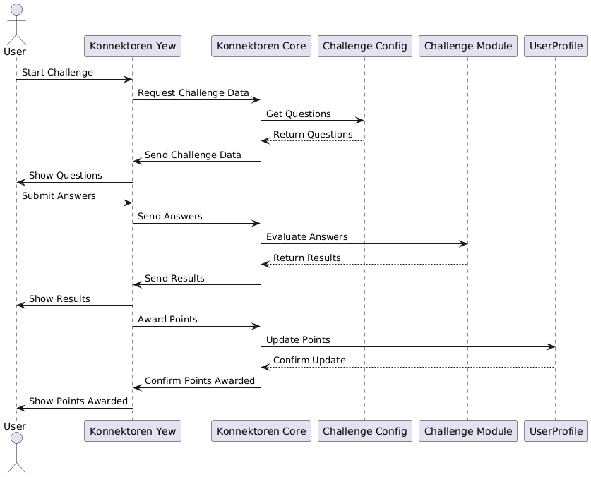 challenge participation