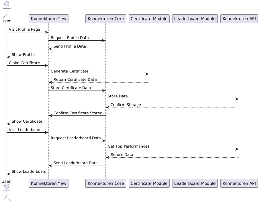 leaderboard certificate